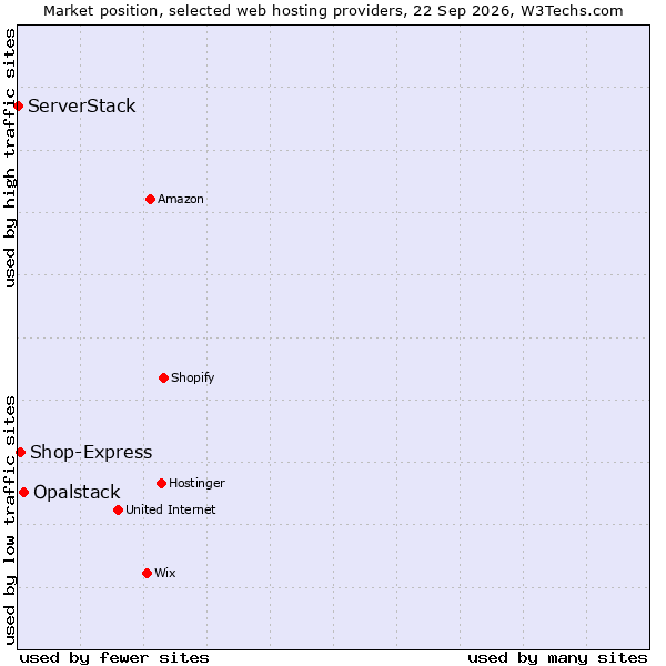 Market position of Opalstack vs. Shop-Express vs. ServerStack