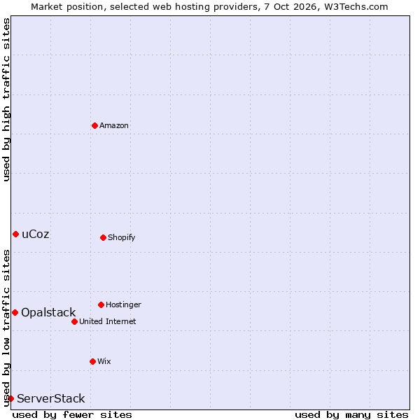 Market position of uCoz vs. Opalstack vs. ServerStack