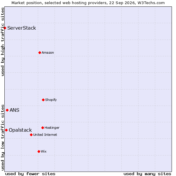 Market position of ANS vs. Opalstack vs. ServerStack