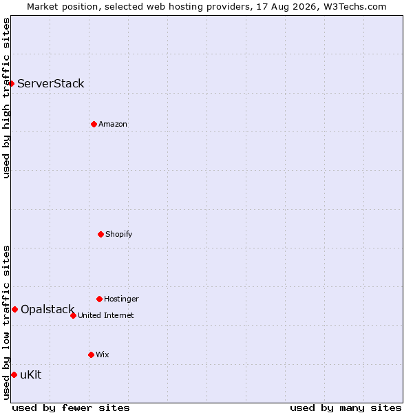 Market position of Opalstack vs. uKit vs. ServerStack