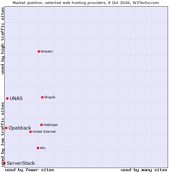 Market position of UNAS vs. Opalstack vs. ServerStack