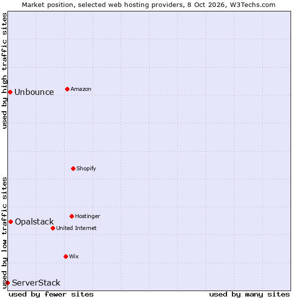 Market position of Opalstack vs. Unbounce vs. ServerStack