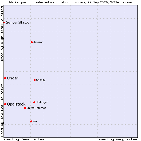 Market position of Under vs. Opalstack vs. ServerStack