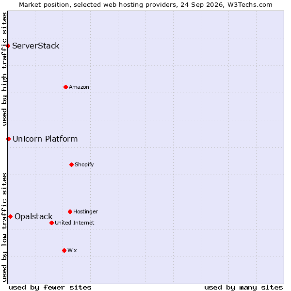 Market position of Opalstack vs. Unicorn Platform vs. ServerStack