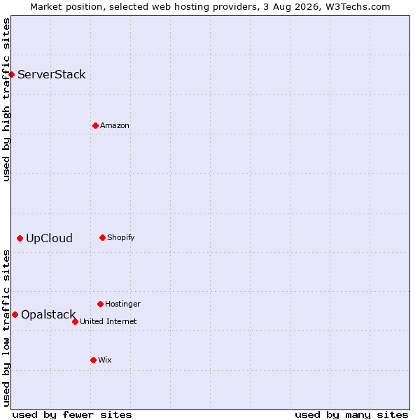 Market position of UpCloud vs. Opalstack vs. ServerStack