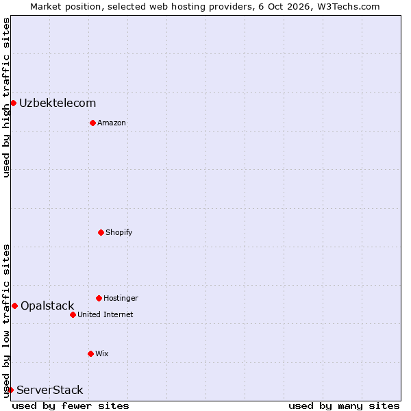 Market position of Opalstack vs. Uzbektelecom vs. ServerStack