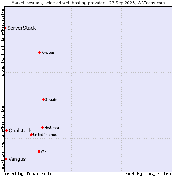 Market position of Opalstack vs. Vangus vs. ServerStack