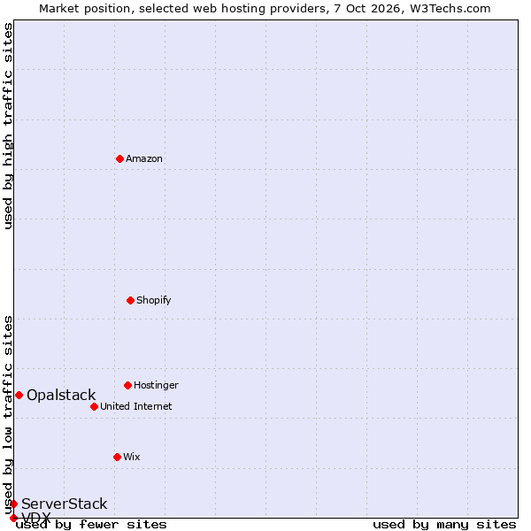 Market position of Opalstack vs. ServerStack vs. VDX