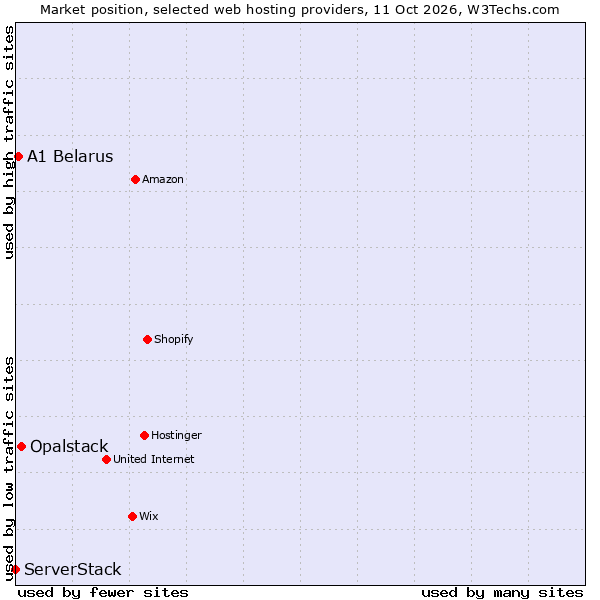 Market position of Opalstack vs. A1 Belarus vs. ServerStack