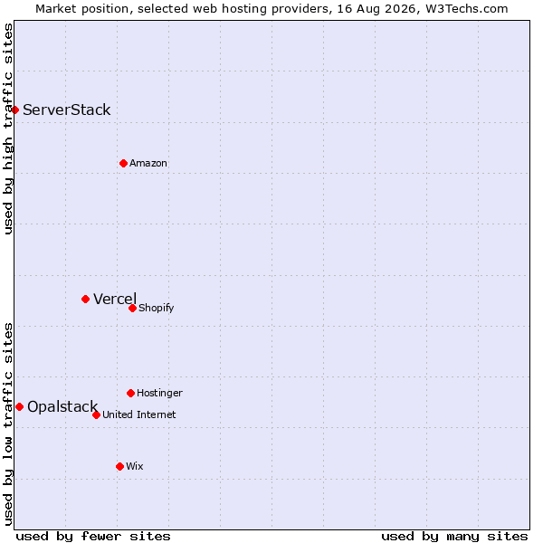Market position of Vercel vs. Opalstack vs. ServerStack