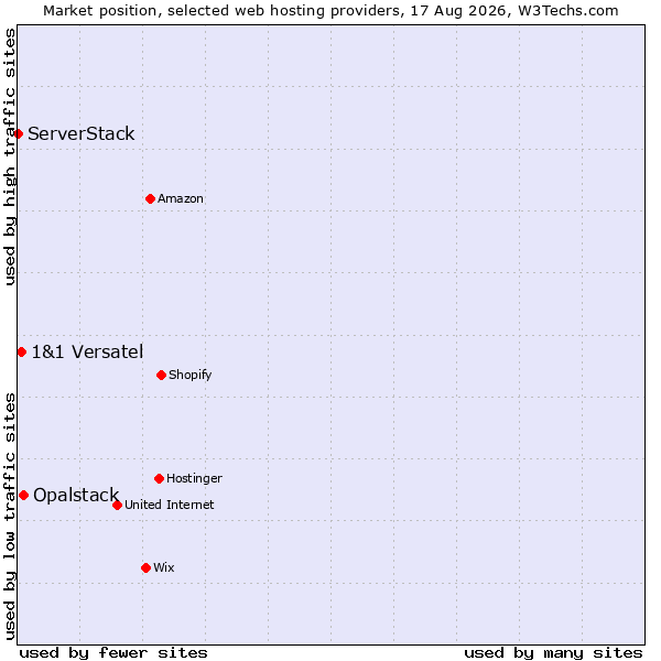 Market position of Opalstack vs. 1&1 Versatel vs. ServerStack