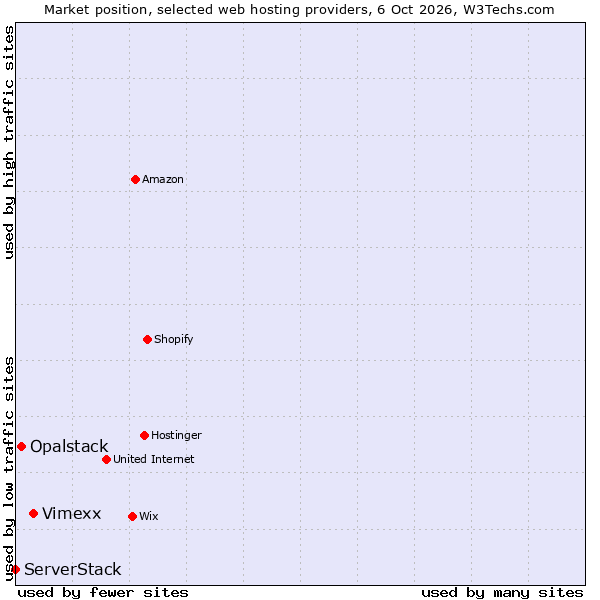 Market position of Vimexx vs. Opalstack vs. ServerStack