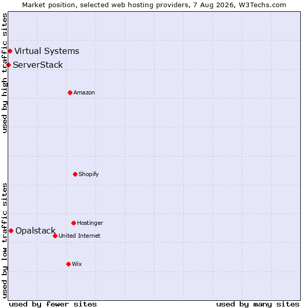 Market position of Opalstack vs. Virtual Systems vs. ServerStack