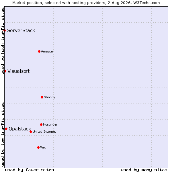 Market position of Opalstack vs. Visualsoft vs. ServerStack