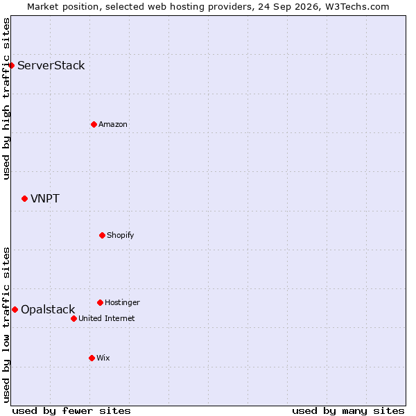 Market position of VNPT vs. Opalstack vs. ServerStack
