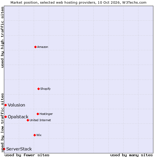 Market position of Volusion vs. Opalstack vs. ServerStack