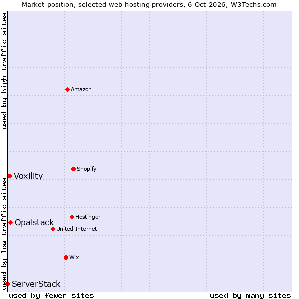 Market position of Opalstack vs. Voxility vs. ServerStack