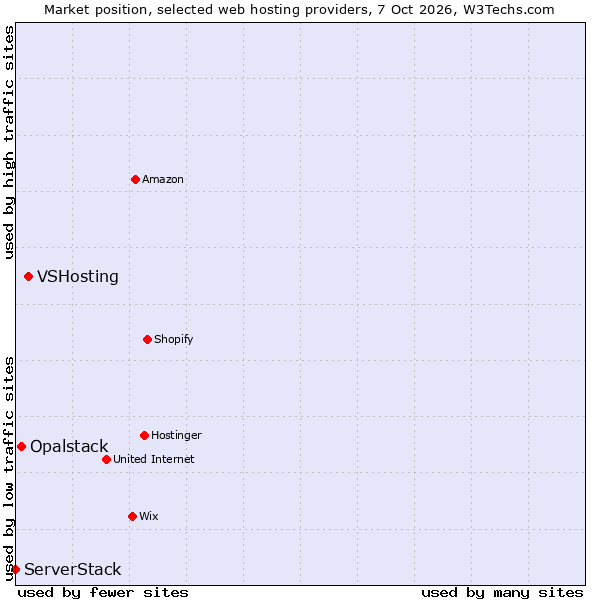 Market position of VSHosting vs. Opalstack vs. ServerStack