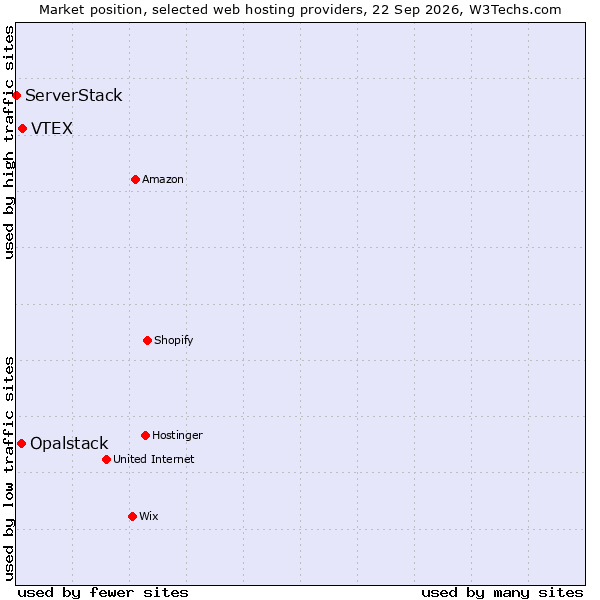 Market position of VTEX vs. Opalstack vs. ServerStack