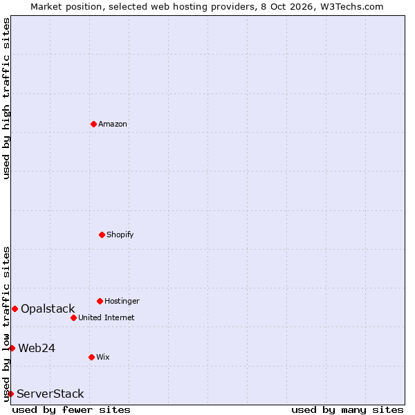 Market position of Opalstack vs. Web24 vs. ServerStack