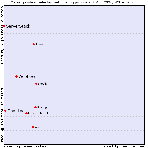 Market position of Webflow vs. Opalstack vs. ServerStack