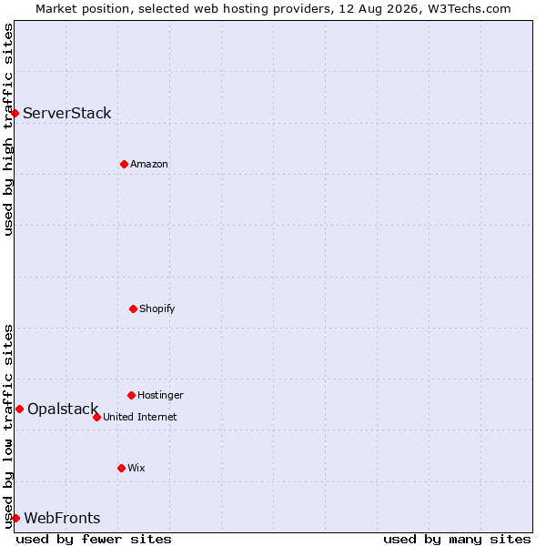 Market position of Opalstack vs. WebFronts vs. ServerStack
