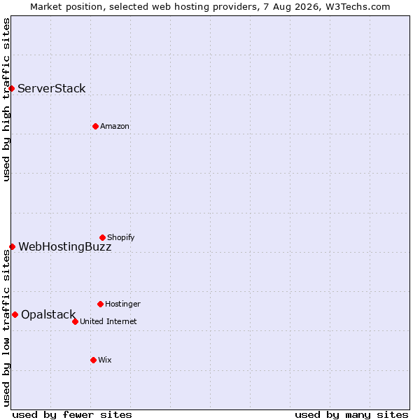 Market position of Opalstack vs. WebHostingBuzz vs. ServerStack