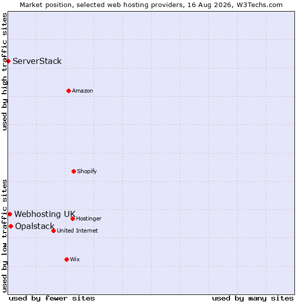 Market position of Opalstack vs. Webhosting UK vs. ServerStack