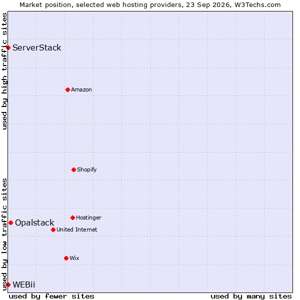 Market position of Opalstack vs. ServerStack vs. WEBii