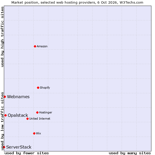 Market position of Opalstack vs. Webnames vs. ServerStack