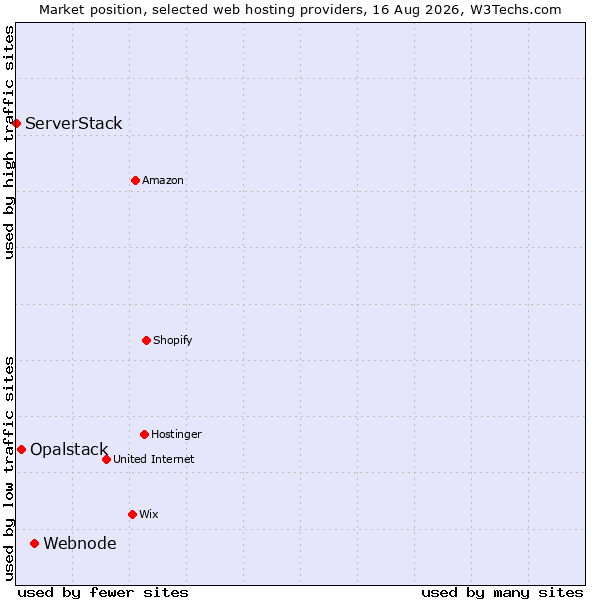 Market position of Webnode vs. Opalstack vs. ServerStack