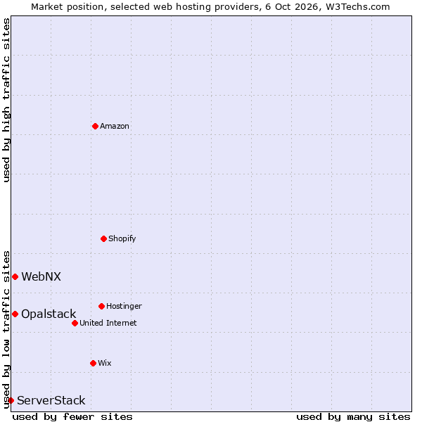 Market position of WebNX vs. Opalstack vs. ServerStack