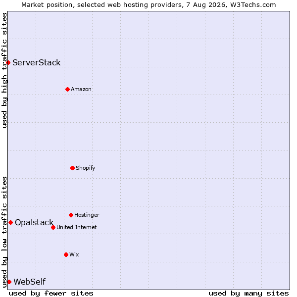 Market position of Opalstack vs. WebSelf vs. ServerStack