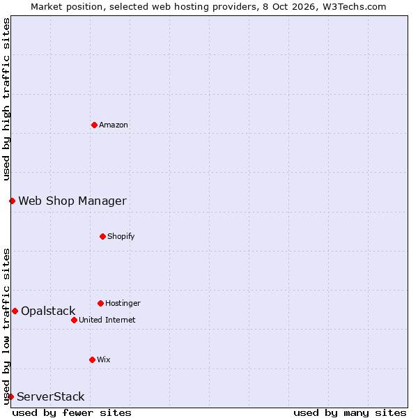 Market position of Opalstack vs. Web Shop Manager vs. ServerStack