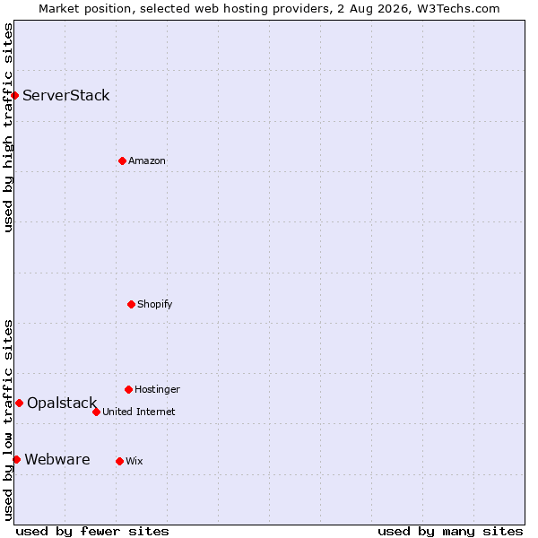 Market position of Opalstack vs. Webware vs. ServerStack