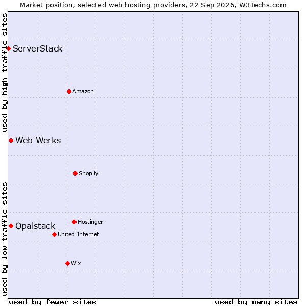 Market position of Web Werks vs. Opalstack vs. ServerStack