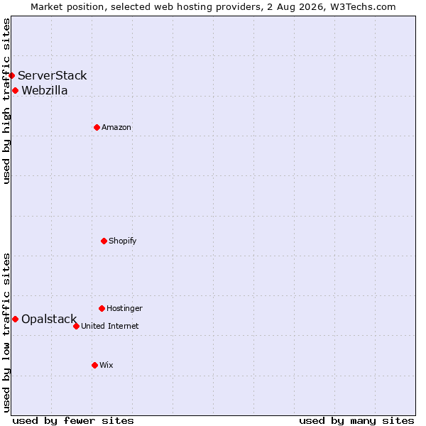 Market position of Opalstack vs. Webzilla vs. ServerStack