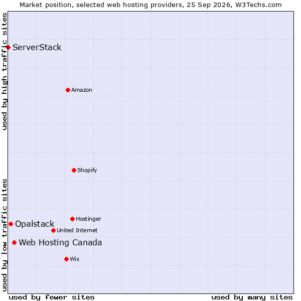 Market position of Web Hosting Canada vs. Opalstack vs. ServerStack