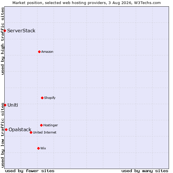 Market position of Opalstack vs. Uniti vs. ServerStack