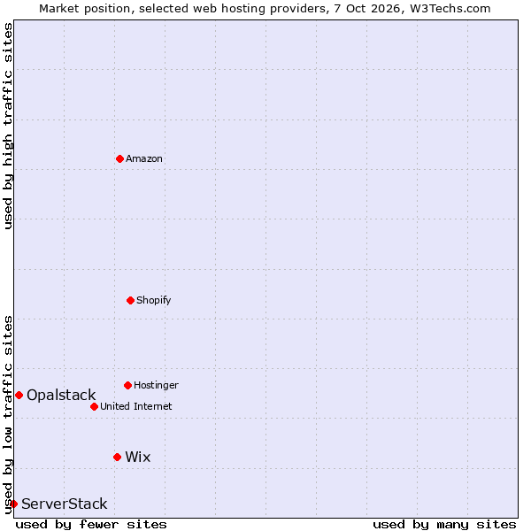 Market position of Wix vs. Opalstack vs. ServerStack