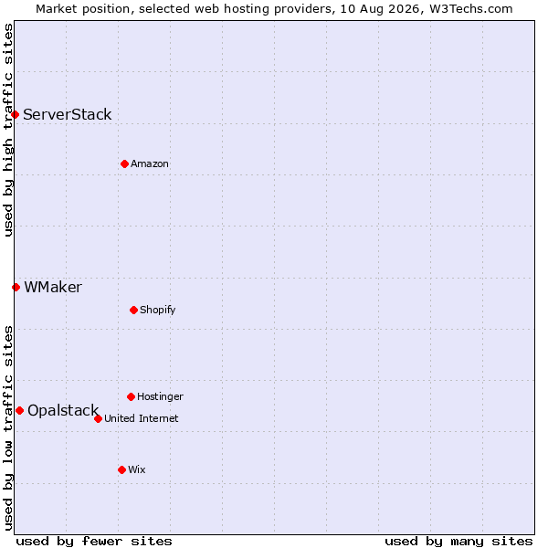 Market position of Opalstack vs. WMaker vs. ServerStack