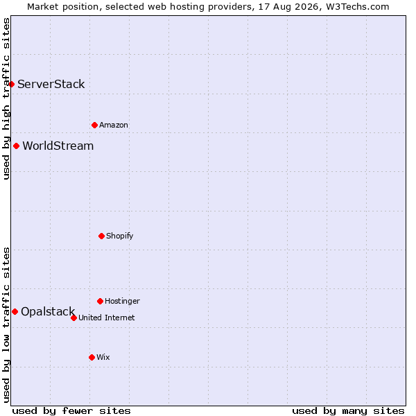 Market position of WorldStream vs. Opalstack vs. ServerStack