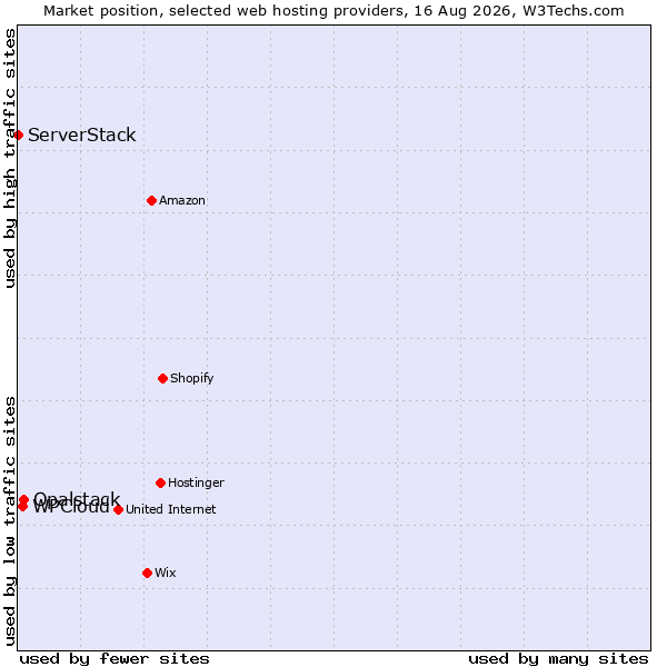 Market position of Opalstack vs. WPCloud vs. ServerStack