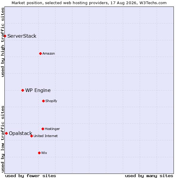 Market position of WP Engine vs. Opalstack vs. ServerStack