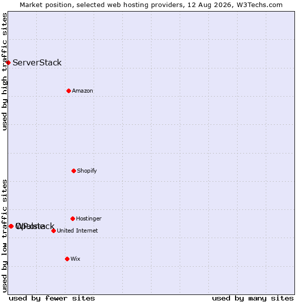 Market position of WP.one vs. Opalstack vs. ServerStack