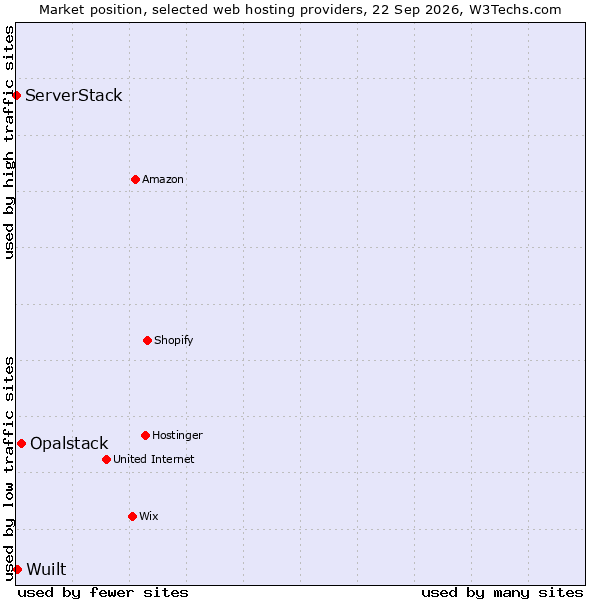 Market position of Opalstack vs. Wuilt vs. ServerStack