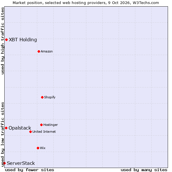 Market position of XBT Holding vs. Opalstack vs. ServerStack