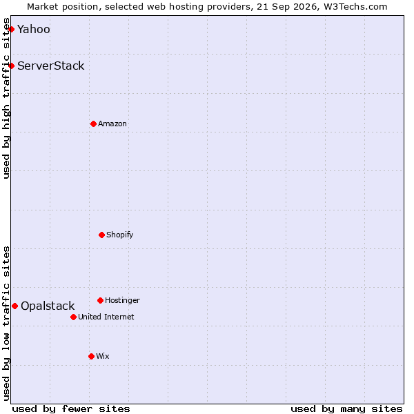 Market position of Opalstack vs. ServerStack vs. Yahoo