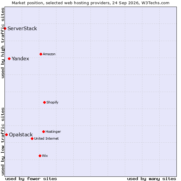 Market position of Yandex vs. Opalstack vs. ServerStack