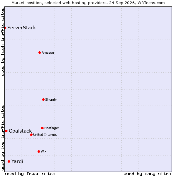 Market position of Yardi vs. Opalstack vs. ServerStack